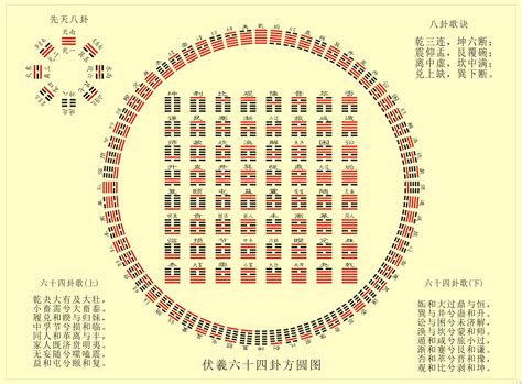 六十四卦方圆图|六十四卦